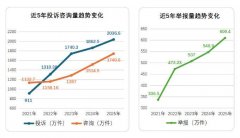 占赞扬举报总量的56.9