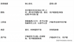 以下为焦点政策解读：长征病院浦东新院